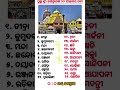 ପୁରୀ ମନ୍ଦିର ର ୨୨ ପାହାଚ ନାମ || Odia Gk questions || #india #shorts