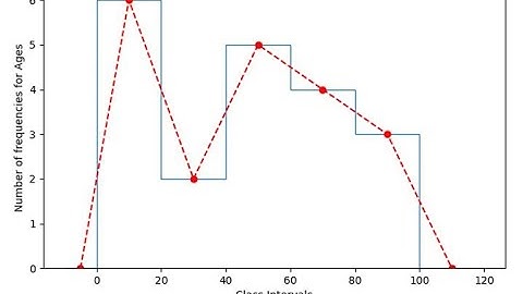 frequency ploygon graph video