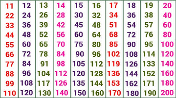 Multiplication Tables of 11 to 20 in english | 11 से 20 तक पहाड़ा इंग्लिश में