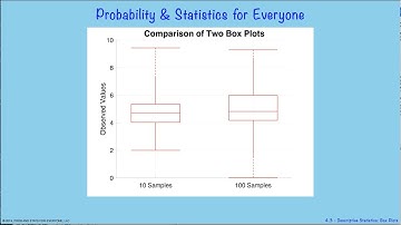 Video 4.3 -  Describing Data: Outliers & Box Plots; part of Probability and Statistics for Everyone