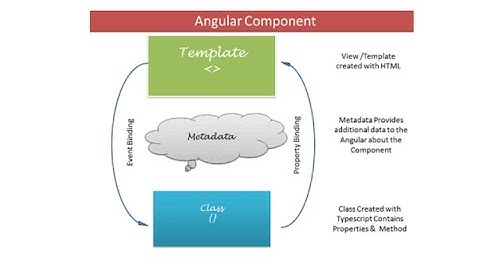 Angular Component