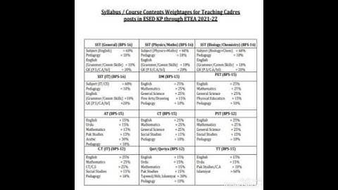 Syllabus for Pst Ct Dm Pet Qari At TT Sst Sst Bio | Etea | Education Jobs