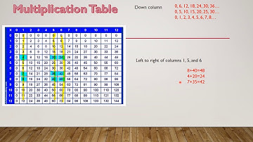 Patterns on a Multiplication Table