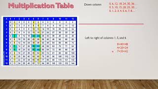 Patterns on a Multiplication Table