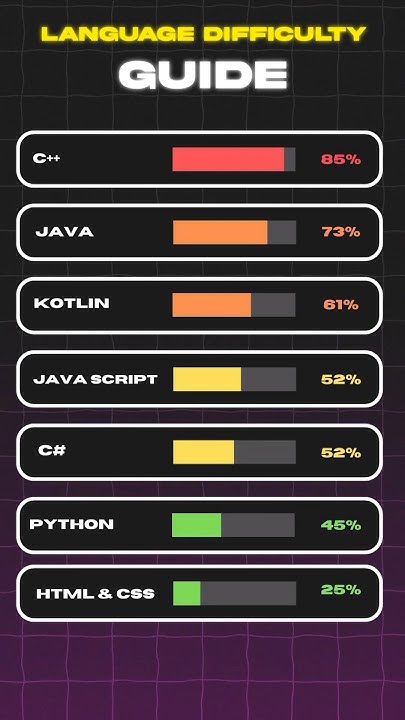 Rank programming languages by difficulty according to People 🫡 - YouTube
