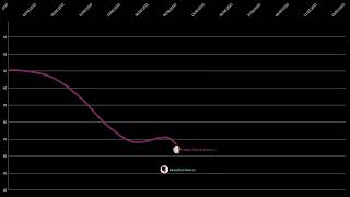 Zedd Billboard Hot 100 Chart History (2013 - 2019) (Reupload)