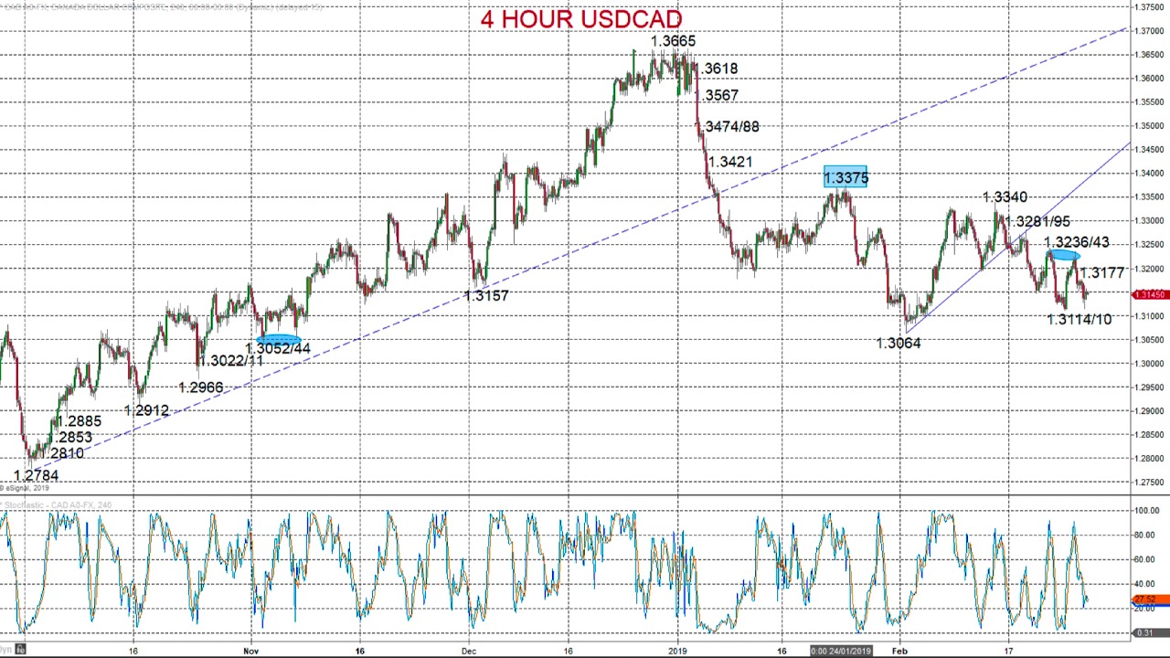Technical Analysis of USDCAD & USDJPY 2019-02-28 - YouTube