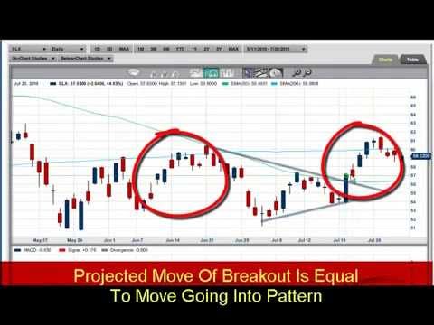 Most Successful Chart Patterns