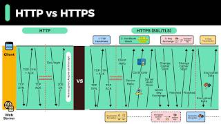 HTTP vs HTTPS Explained