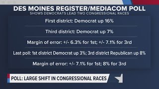 Des Moines Register/Mediacom Iowa Poll: Democrats lead in two congressional districts