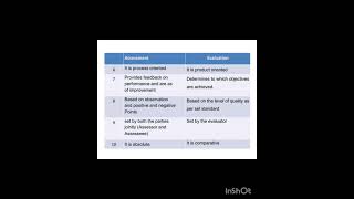 Difference between Assessment &Evaluation#cdp#otet#jts#assistantteacher#music#exam#lifeisbutadream