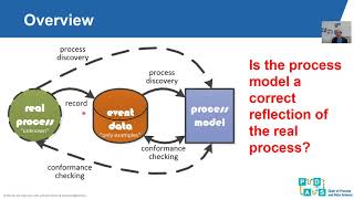 Lecture BPI 7 - Quality of Discovered Models and Representations Profile