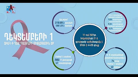 Դեկտեմբերի 1-ը ՁԻԱՀ-ի դեմ պայքարի համաշխարհային օրն է