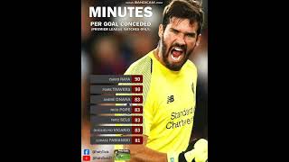 Premier League Goalkeepers Minutes Per Goal Conceded After 12 Matches 20242025