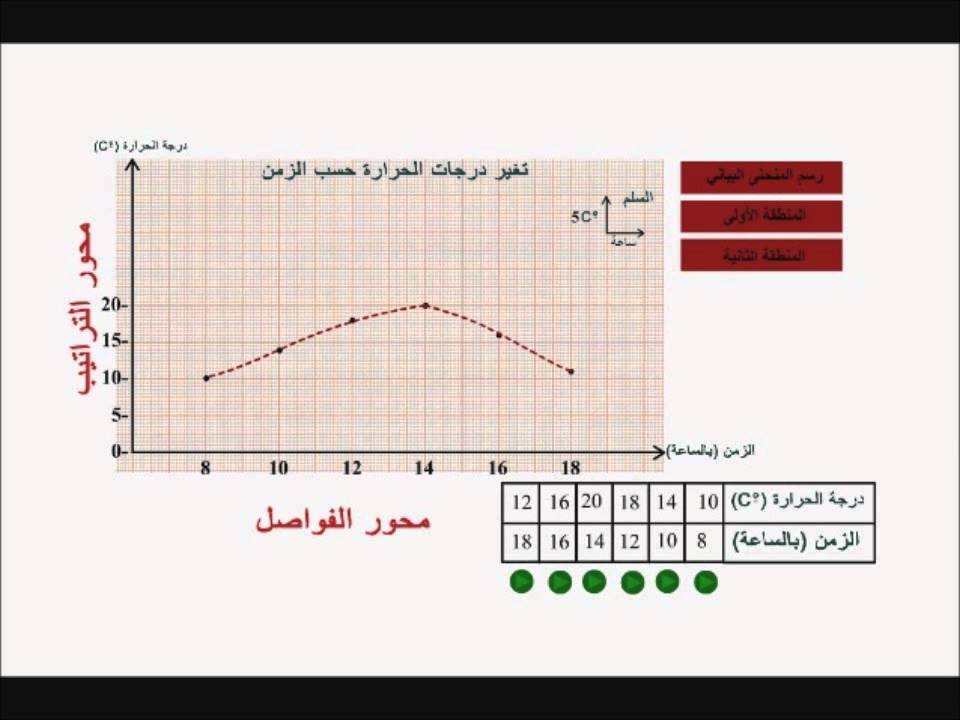 رسم و تحليل المنحني البياني Youtube