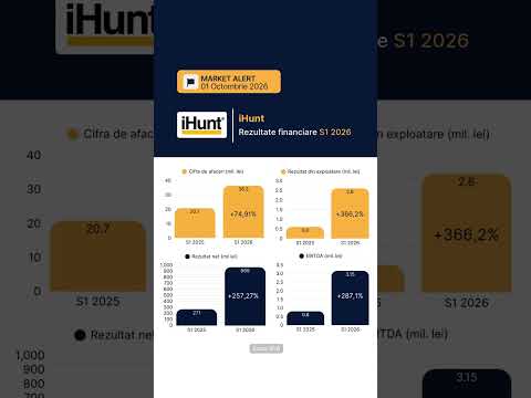 📈 iHunt (HUNT): Cifra de afaceri crește cu aproape 75%, iar profitul net se majorează de 3,6 ori &icirc;n