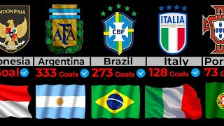 Total FIFA World Cup goals by country (1930 2022）