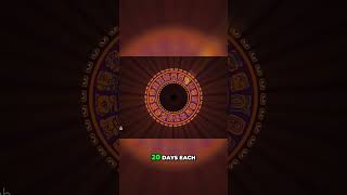 Unlocking the Secrets of the Mayan Solar Calendar: Understanding the Hab #youtubeshorts #chichenitza