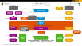 Conversational ERP - Lesson 6 - What Else is Included in ERP (9m)