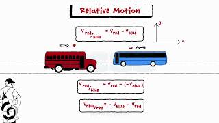 Kinematics Of Particles Part III (Relative Motion, Dependent Motion )