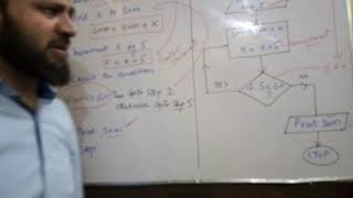 Algorithm and Flow chart (Exercise Questions# 7)