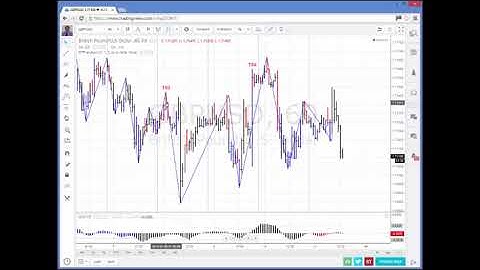 Trading View - Initial setup (including MTP Analysis and STF)