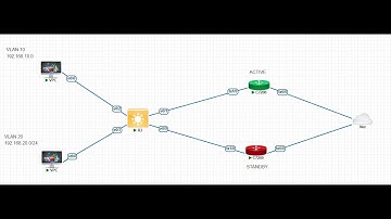 HSRP and NAT configuration
