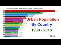 Urban Population By Country Year 1960 - 2018