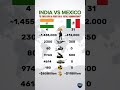 India vs Mexico Military Power Comparison 2026 💥Who Would Win This War? #shorts #militarypower #news