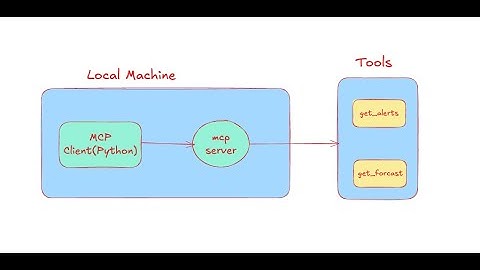 How to build your own client that can integrate with youy local MCP servers
