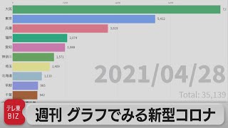 「大阪・兵庫が高止まりに」週刊グラフで見る新型コロナ（2021年5月7日）