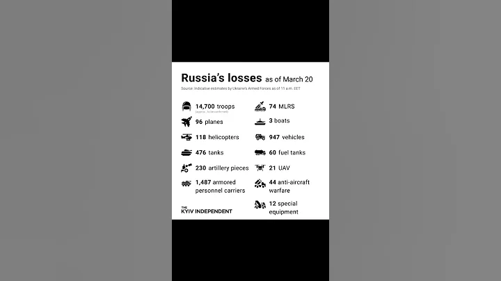 Latest Russian losses as estimated by Ukrainian's. Javelin at work. Stand with 🇺🇦 #ukraine 🇺🇦 - DayDayNews