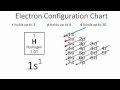 Electron Configuration and Orbital Filling