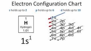 Electron Configuration For Hydrogen H