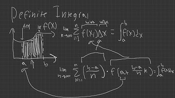 Riemann Sums, Summation Notation, and Definite Integral Notation | AP Calc AB 6.3(1)