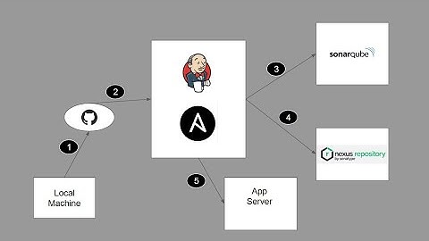 Set Up CICD Pipeline (Jenkins, Ansible, SonarQube, Nexus) - Shell Scritps Explained