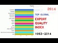 IMF: Top 15 Countries By Export Quality Index (1963-2014)