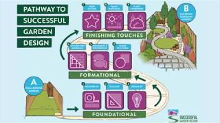 SGD Online Garden Design Courses Comparison