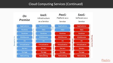 Mastering CentOS 7 Linux Server: Cloud Computing Services|packtpub.com