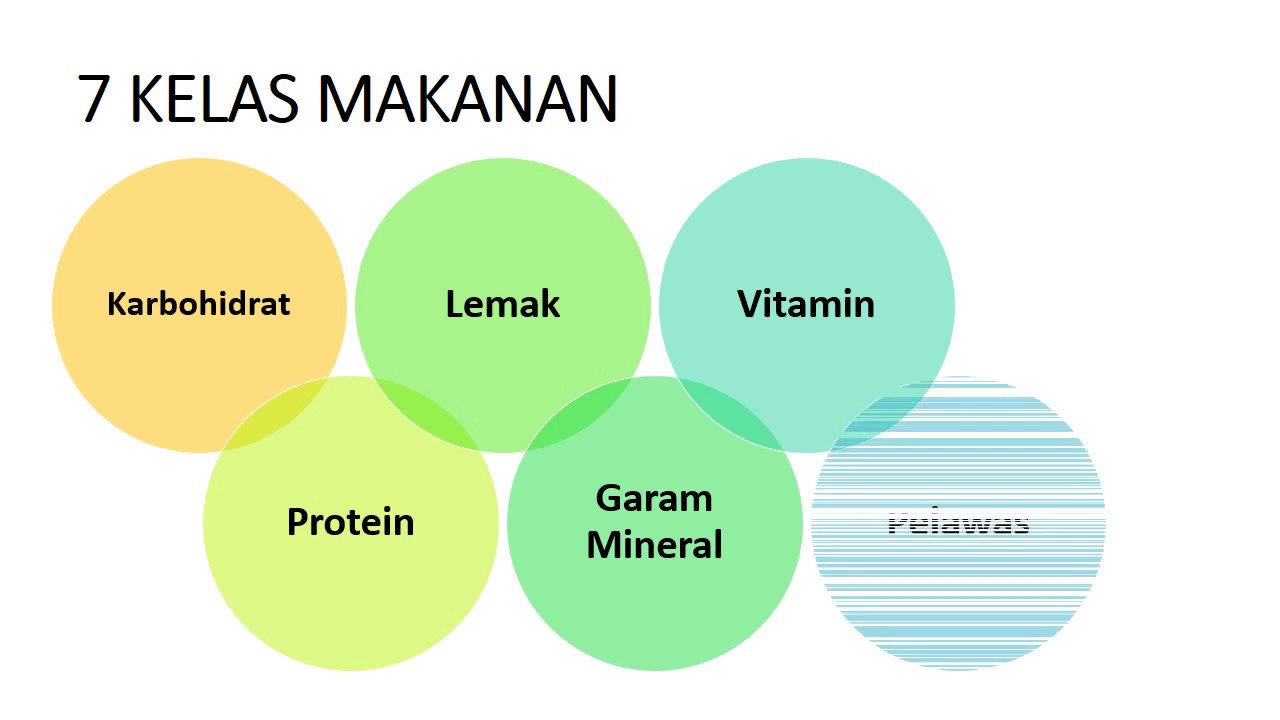 Sains Tingkatan 2 (Bab 2)  (Part 1 of 5)  YouTube