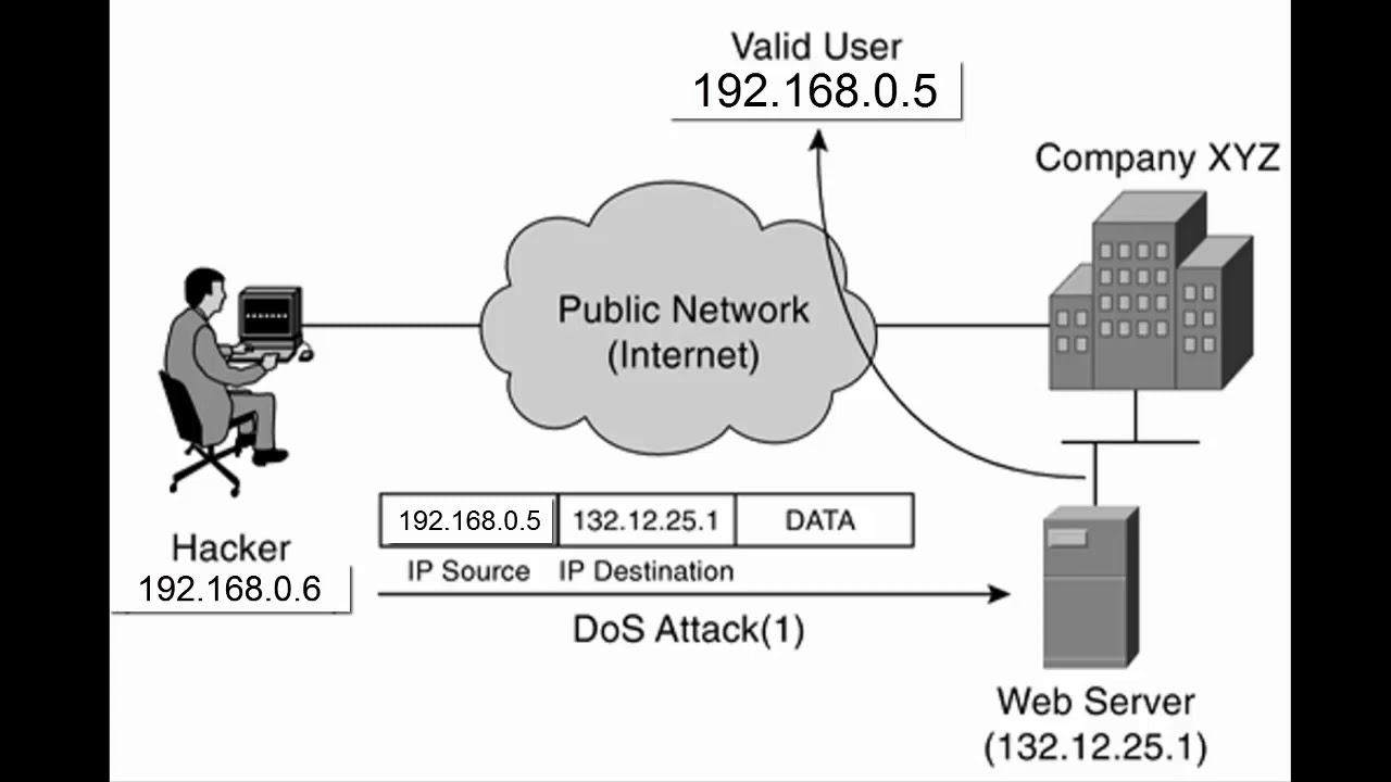 Ip limited. IP address как выглядит. DNS-спуфинг схема. IP спуфинг схема. Spoofing Attack схема.