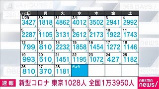 【速報】新型コロナ新規感染者　東京1028人　全国1万3950人　厚労省(2023年3月1日)