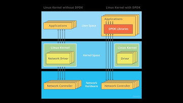 What is DPDK?#dkdk #kernel #bypass #technology