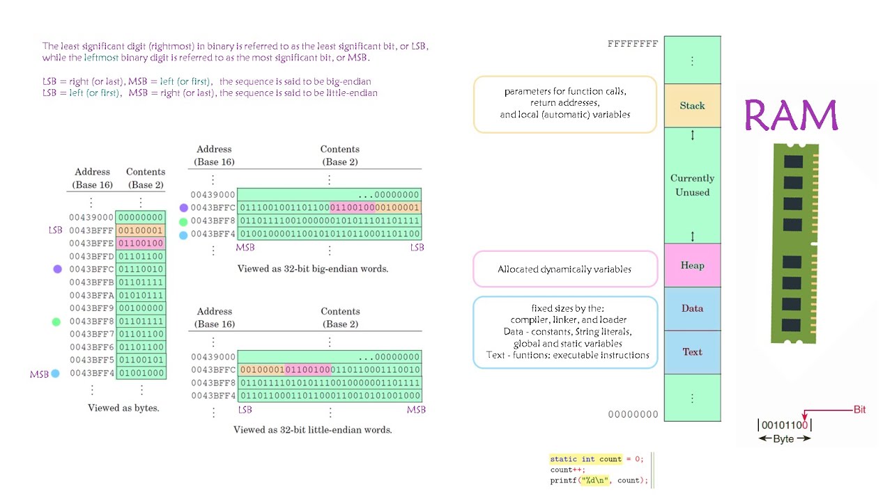 How computer memory works Ram functions behind the scene Level 2 - YouTube