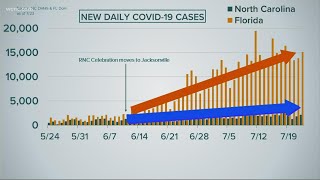 A look at daily coronavirus numbers as president trump announces he's
pulling the rnc from florida.
