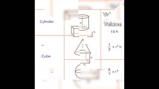 Volume , Curved &amp; Total Surface Areas of 3D Fig