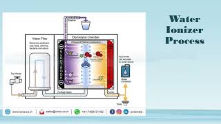 What is Water Ionizer Machine? | IONIA INDIA