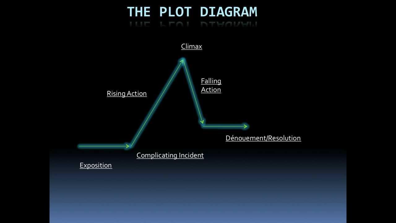 Plot Diagram - YouTube