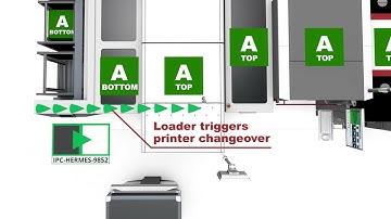 Open Automation | Semi-auto Printer Changeover