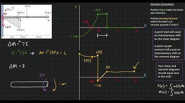 Statics: Shear and Bending Moment Diagrams - Problem1